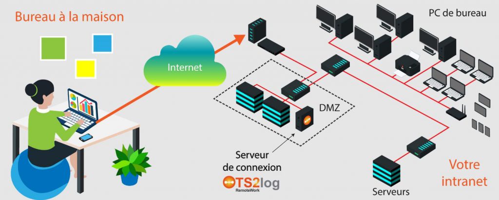 Bureau-a-la-maison TS2log RemoteWork pour le télétravail, le Pc de bureau à la maison par liaison distante